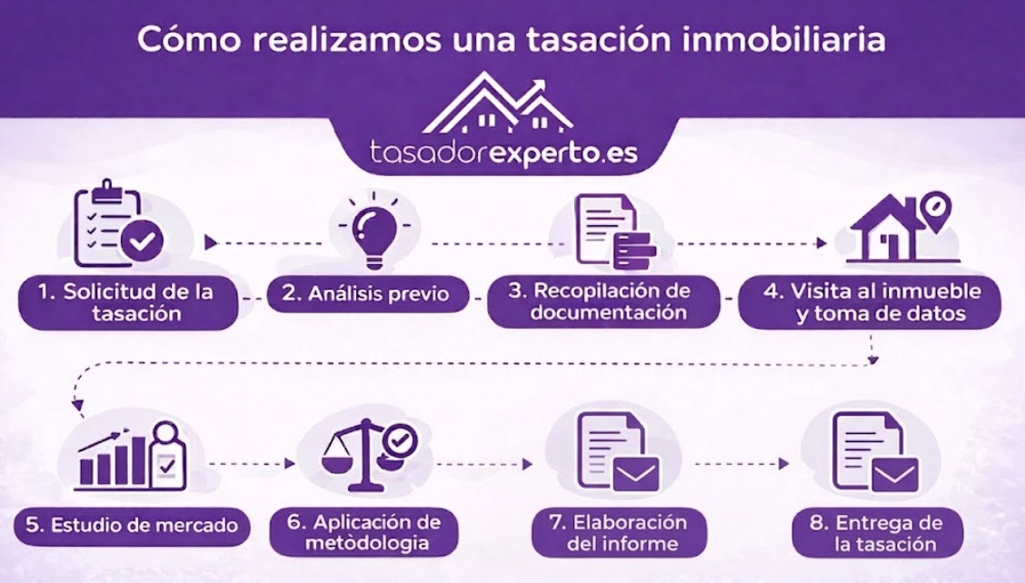 como realizamos una tasacion inmobiliaria